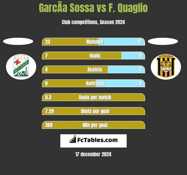 GarcÃ­a Sossa vs F. Quaglio h2h player stats