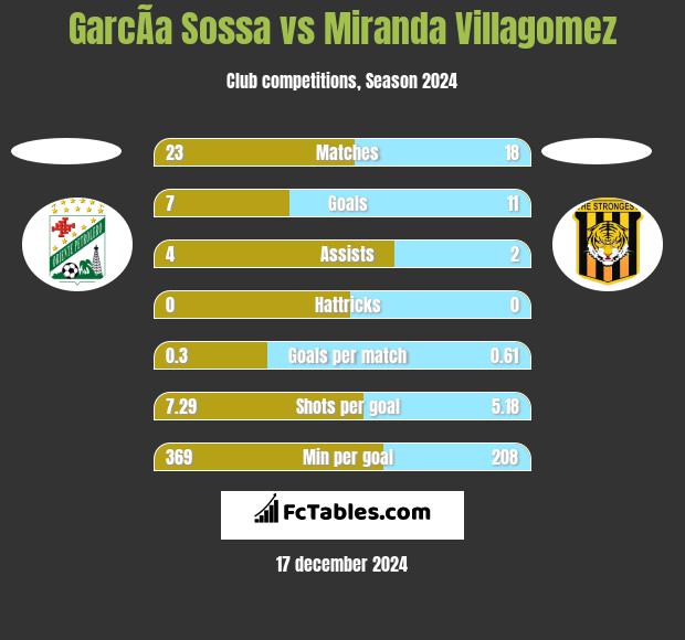 GarcÃ­a Sossa vs Miranda Villagomez h2h player stats