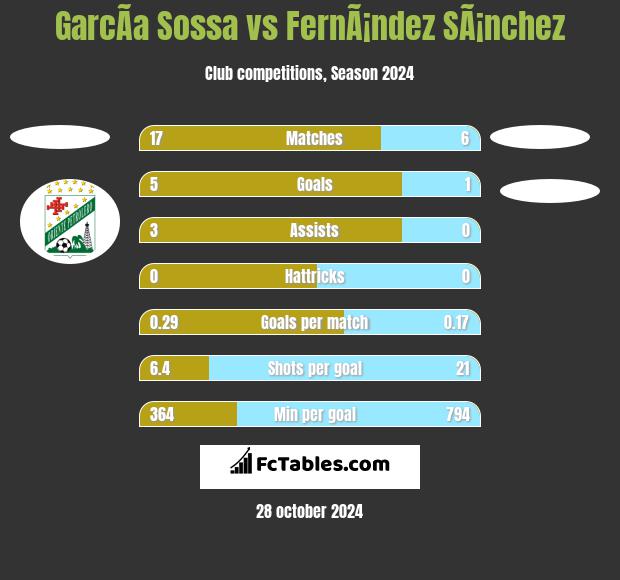 GarcÃ­a Sossa vs FernÃ¡ndez SÃ¡nchez h2h player stats