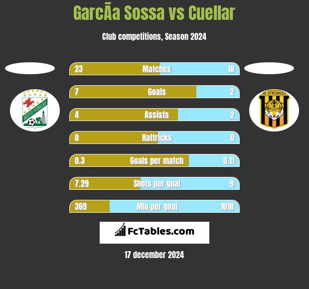 GarcÃ­a Sossa vs Cuellar h2h player stats