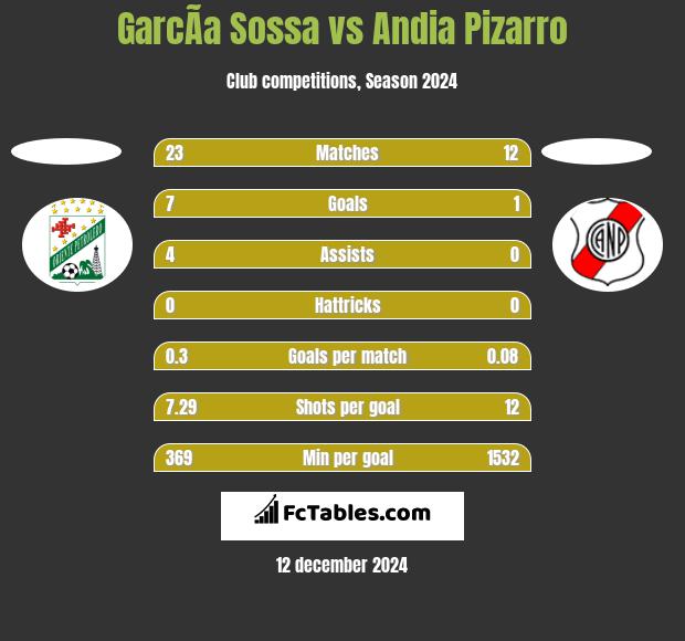 GarcÃ­a Sossa vs Andia Pizarro h2h player stats