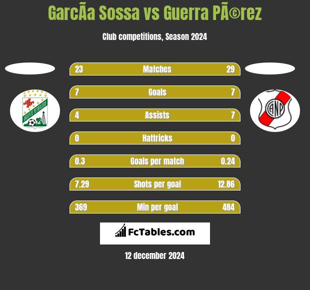 GarcÃ­a Sossa vs Guerra PÃ©rez h2h player stats