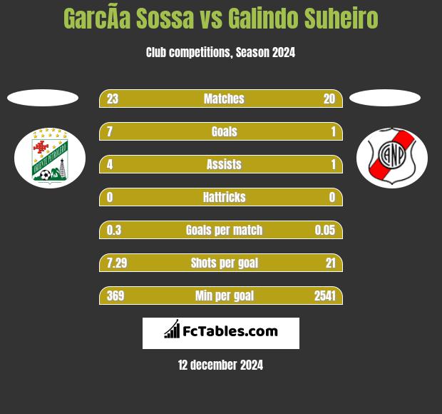 GarcÃ­a Sossa vs Galindo Suheiro h2h player stats