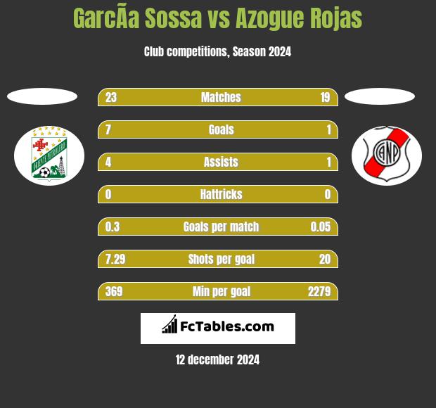 GarcÃ­a Sossa vs Azogue Rojas h2h player stats