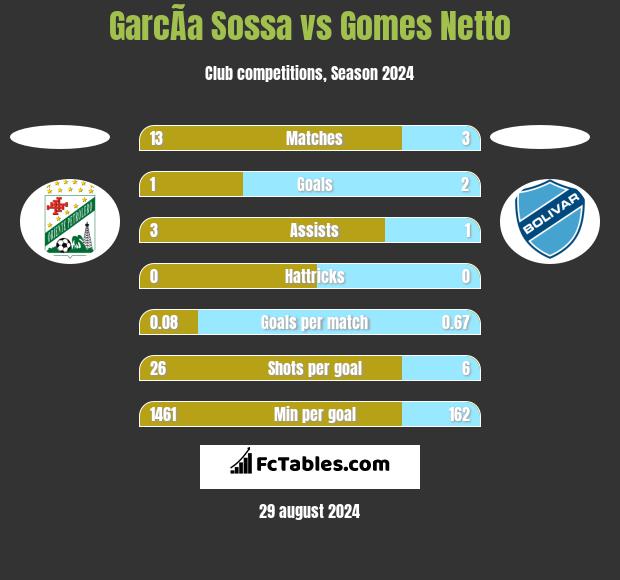 GarcÃ­a Sossa vs Gomes Netto h2h player stats