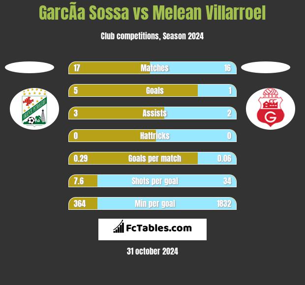 GarcÃ­a Sossa vs Melean Villarroel h2h player stats