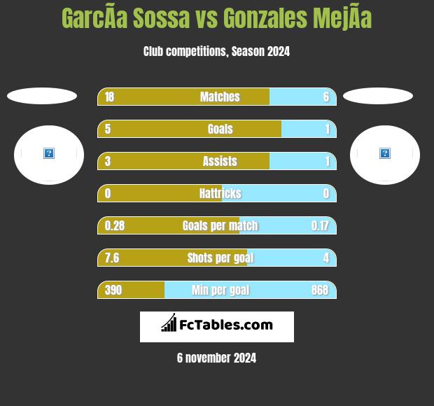 GarcÃ­a Sossa vs Gonzales MejÃ­a h2h player stats