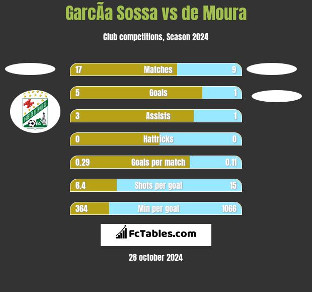 GarcÃ­a Sossa vs de Moura h2h player stats