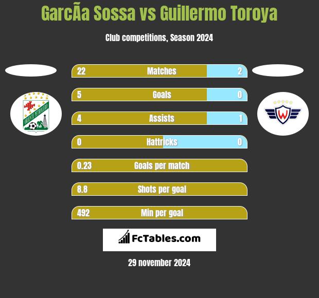 GarcÃ­a Sossa vs Guillermo Toroya h2h player stats