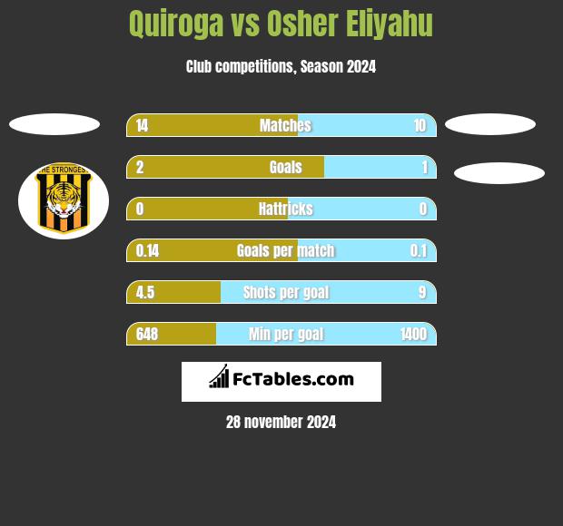 Quiroga vs Osher Eliyahu h2h player stats