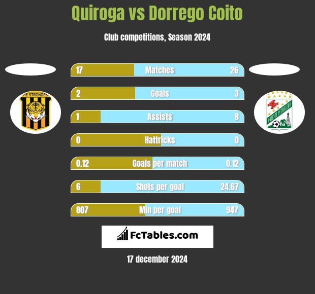 Quiroga vs Dorrego Coito h2h player stats