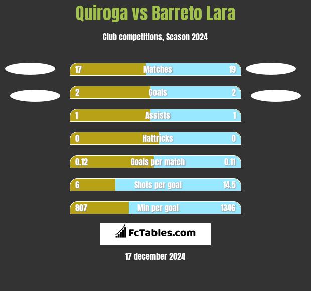 Quiroga vs Barreto Lara h2h player stats