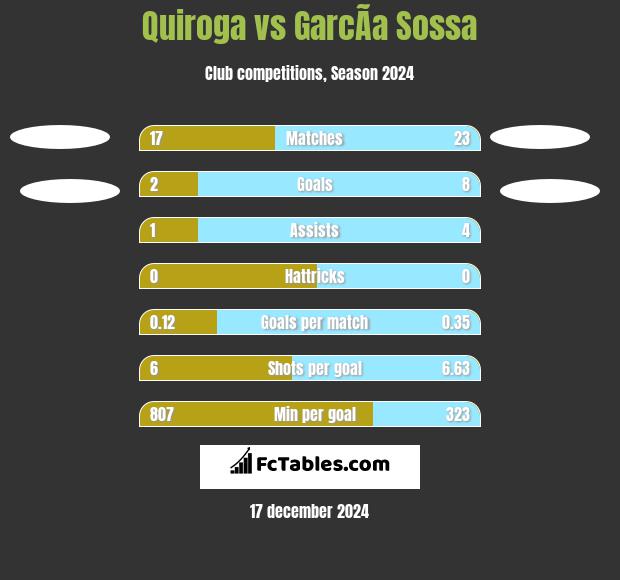 Quiroga vs GarcÃ­a Sossa h2h player stats