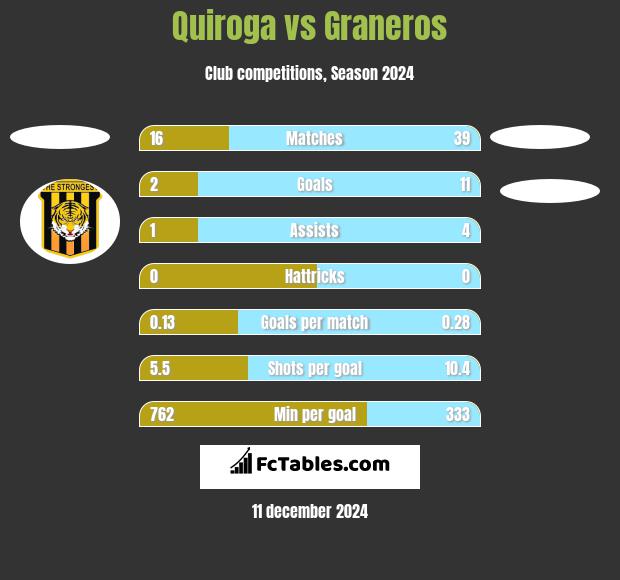 Quiroga vs Graneros h2h player stats