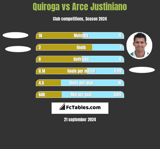 Quiroga vs Arce Justiniano h2h player stats