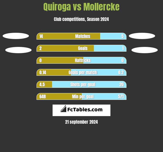 Quiroga vs Mollercke h2h player stats