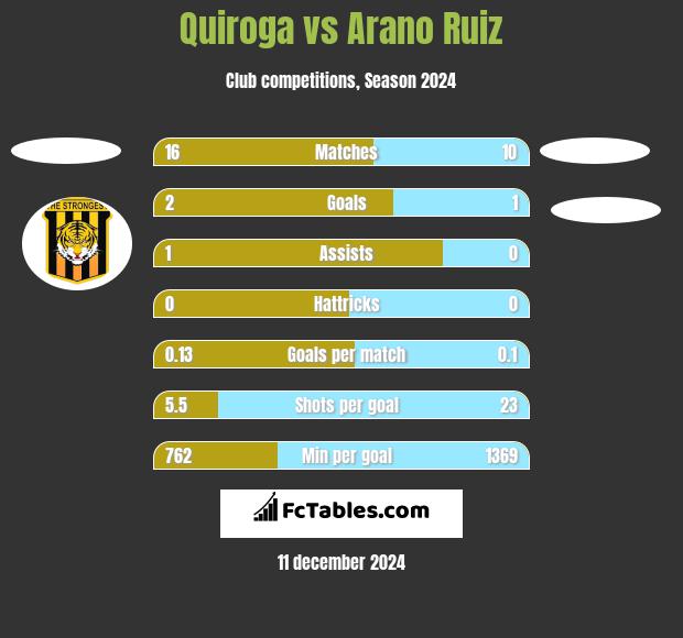 Quiroga vs Arano Ruiz h2h player stats