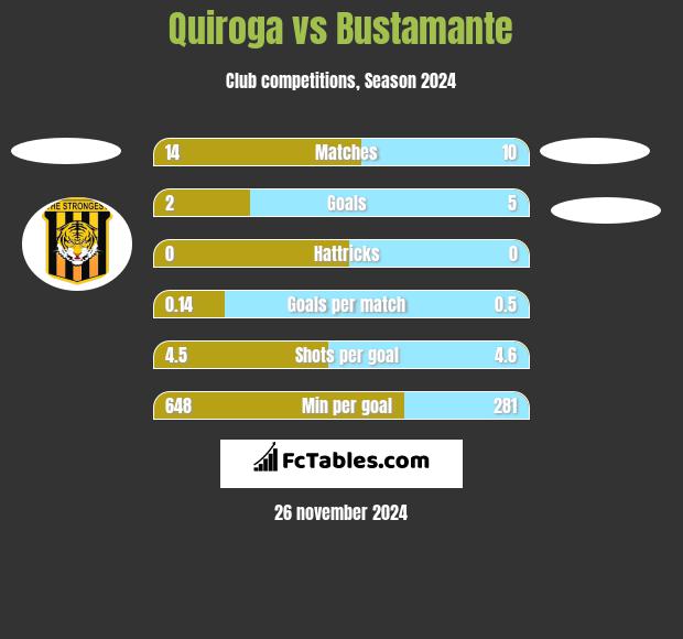 Quiroga vs Bustamante h2h player stats