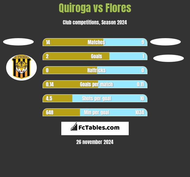 Quiroga vs Flores h2h player stats