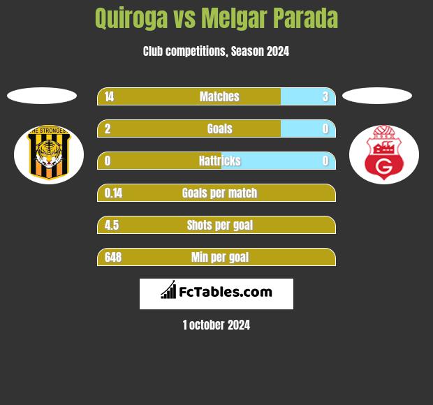 Quiroga vs Melgar Parada h2h player stats