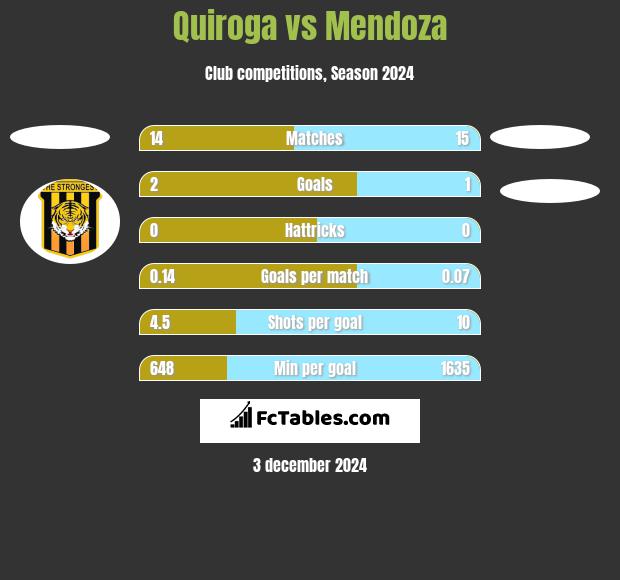 Quiroga vs Mendoza h2h player stats