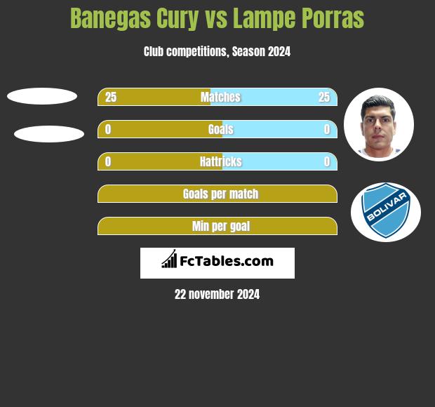 Banegas Cury vs Lampe Porras h2h player stats