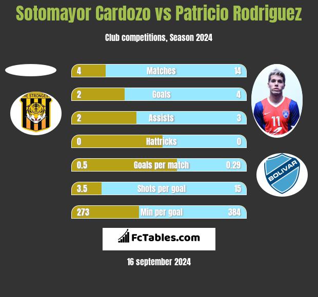 Sotomayor Cardozo vs Patricio Rodriguez h2h player stats