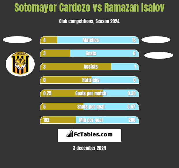 Sotomayor Cardozo vs Ramazan Isalov h2h player stats