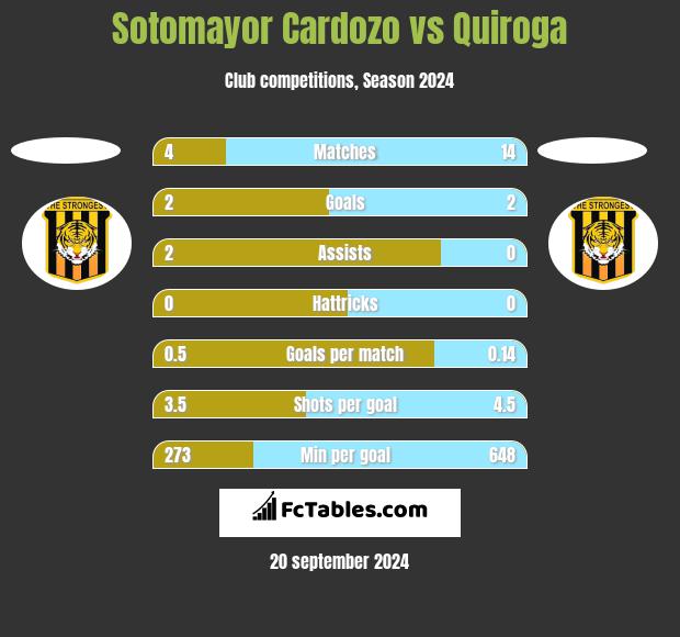 Sotomayor Cardozo vs Quiroga h2h player stats