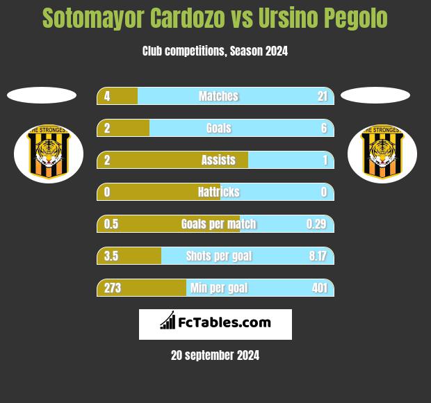 Sotomayor Cardozo vs Ursino Pegolo h2h player stats