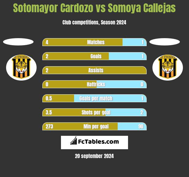 Sotomayor Cardozo vs Somoya Callejas h2h player stats