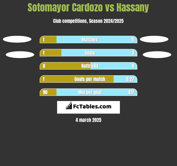 Sotomayor Cardozo vs Hassany h2h player stats