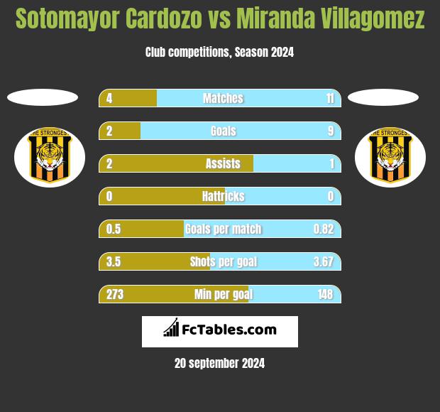 Sotomayor Cardozo vs Miranda Villagomez h2h player stats