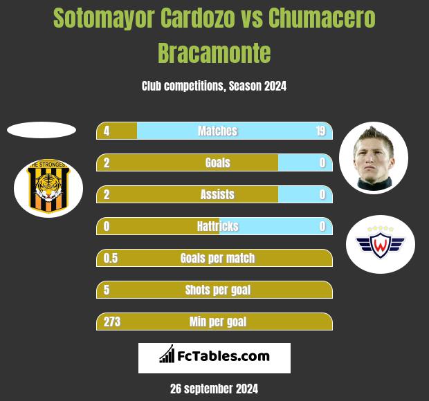 Sotomayor Cardozo vs Chumacero Bracamonte h2h player stats