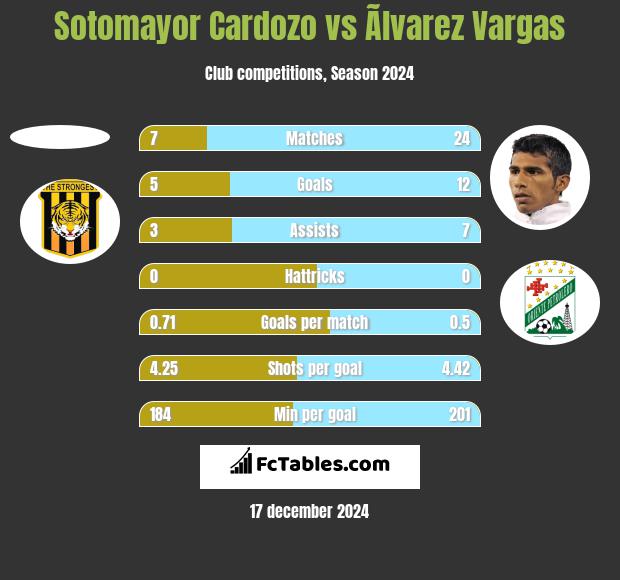 Sotomayor Cardozo vs Ãlvarez Vargas h2h player stats