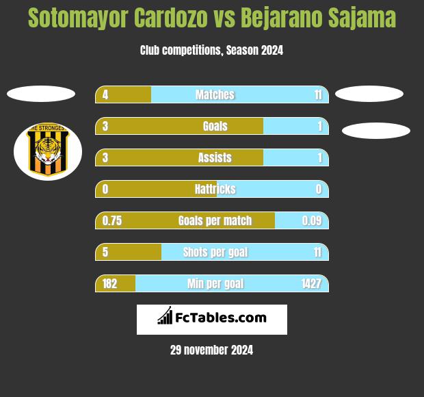 Sotomayor Cardozo vs Bejarano Sajama h2h player stats