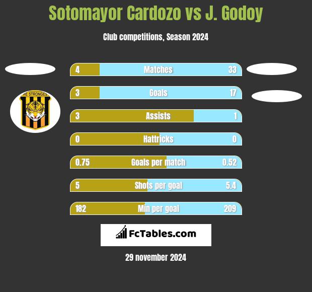 Sotomayor Cardozo vs J.  Godoy h2h player stats