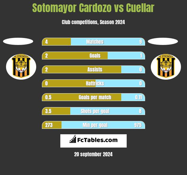 Sotomayor Cardozo vs Cuellar h2h player stats