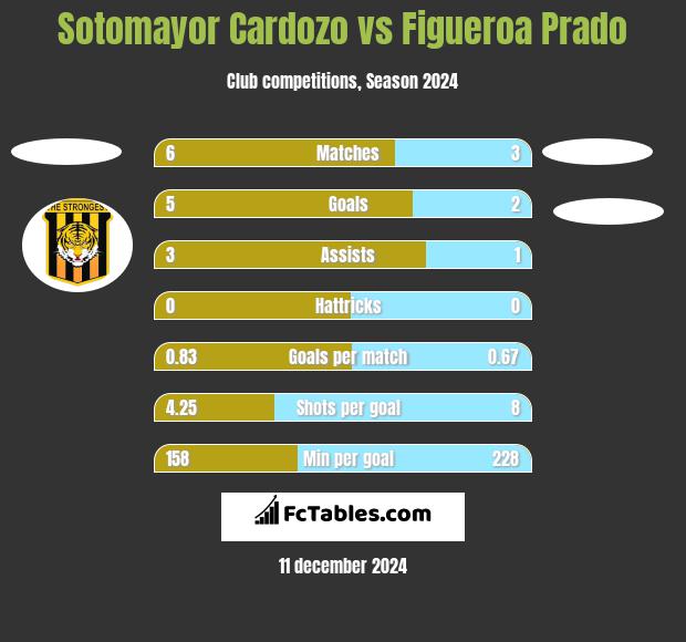 Sotomayor Cardozo vs Figueroa Prado h2h player stats