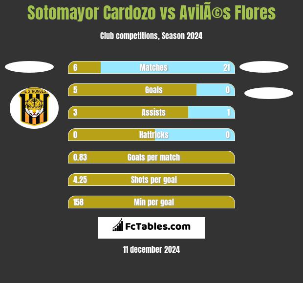 Sotomayor Cardozo vs AvilÃ©s Flores h2h player stats