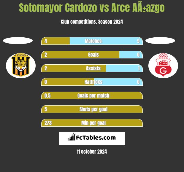 Sotomayor Cardozo vs Arce AÃ±azgo h2h player stats