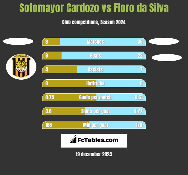 Sotomayor Cardozo vs Floro da Silva h2h player stats