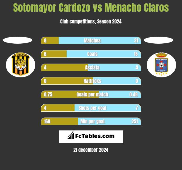 Sotomayor Cardozo vs Menacho Claros h2h player stats