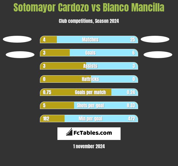 Sotomayor Cardozo vs Blanco Mancilla h2h player stats