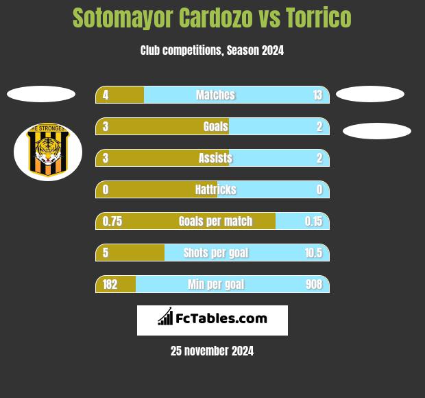 Sotomayor Cardozo vs Torrico h2h player stats