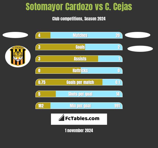 Sotomayor Cardozo vs C. Cejas h2h player stats