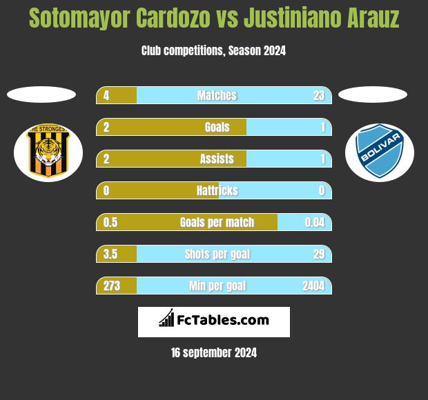 Sotomayor Cardozo vs Justiniano Arauz h2h player stats