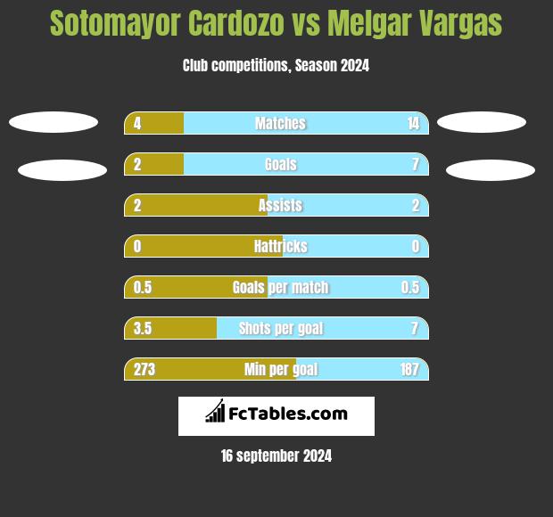 Sotomayor Cardozo vs Melgar Vargas h2h player stats