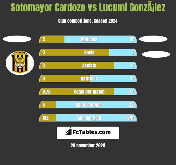 Sotomayor Cardozo vs Lucumi GonzÃ¡lez h2h player stats