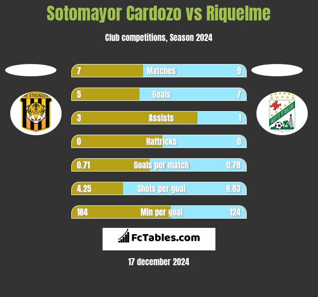 Sotomayor Cardozo vs Riquelme h2h player stats